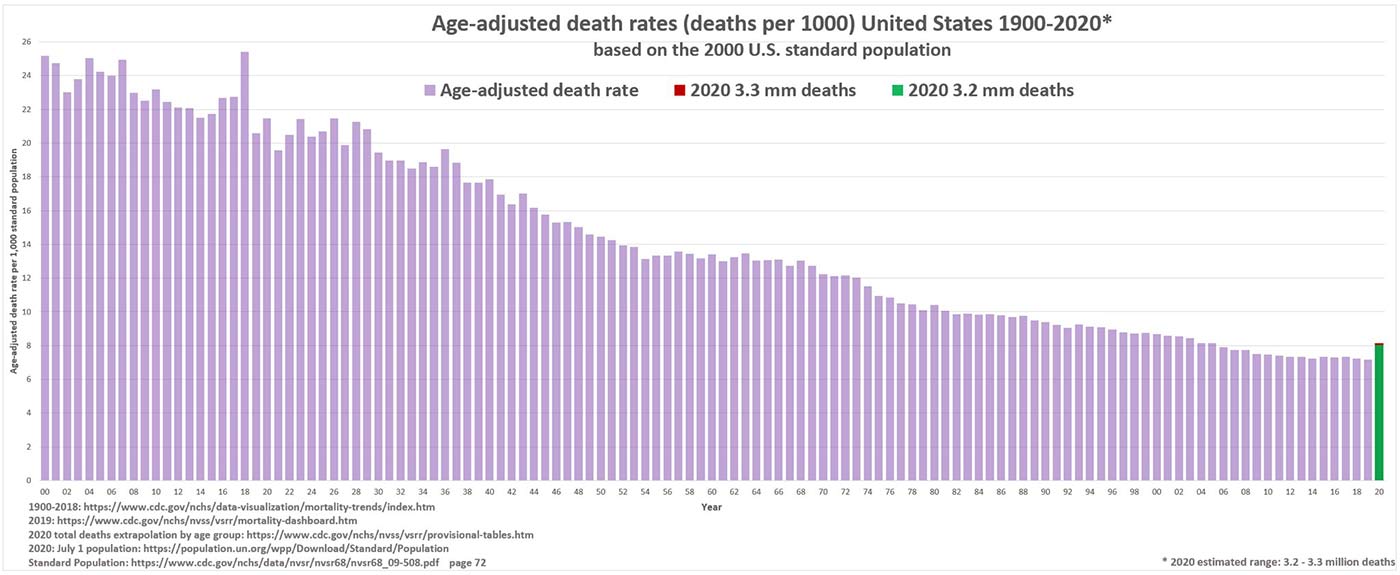 Age standardized mortality